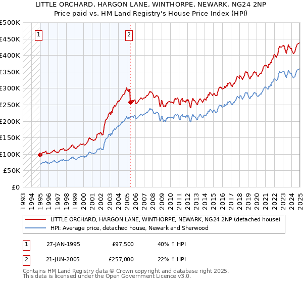 LITTLE ORCHARD, HARGON LANE, WINTHORPE, NEWARK, NG24 2NP: Price paid vs HM Land Registry's House Price Index