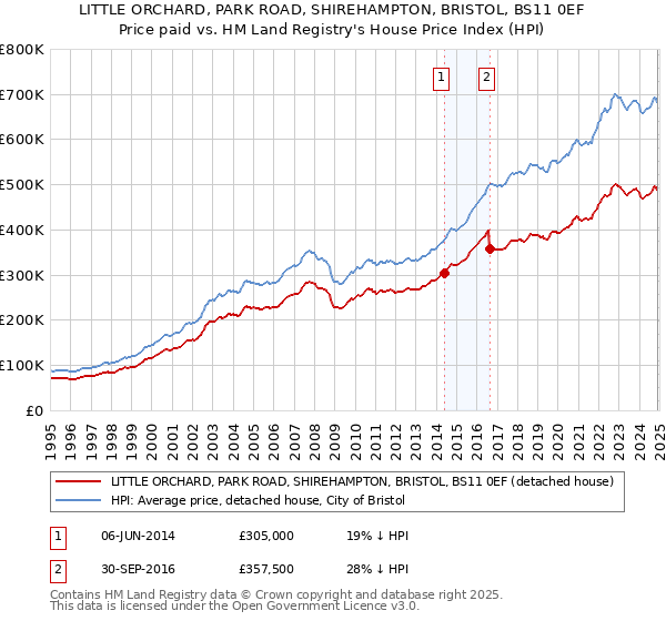 LITTLE ORCHARD, PARK ROAD, SHIREHAMPTON, BRISTOL, BS11 0EF: Price paid vs HM Land Registry's House Price Index