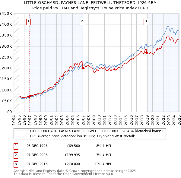 LITTLE ORCHARD, PAYNES LANE, FELTWELL, THETFORD, IP26 4BA: Price paid vs HM Land Registry's House Price Index