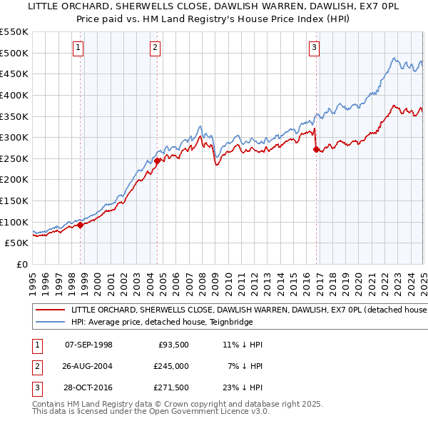 LITTLE ORCHARD, SHERWELLS CLOSE, DAWLISH WARREN, DAWLISH, EX7 0PL: Price paid vs HM Land Registry's House Price Index