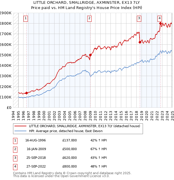 LITTLE ORCHARD, SMALLRIDGE, AXMINSTER, EX13 7LY: Price paid vs HM Land Registry's House Price Index
