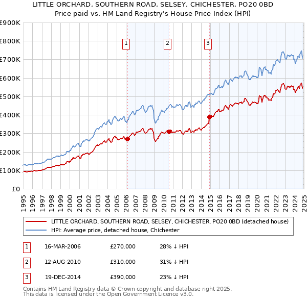 LITTLE ORCHARD, SOUTHERN ROAD, SELSEY, CHICHESTER, PO20 0BD: Price paid vs HM Land Registry's House Price Index