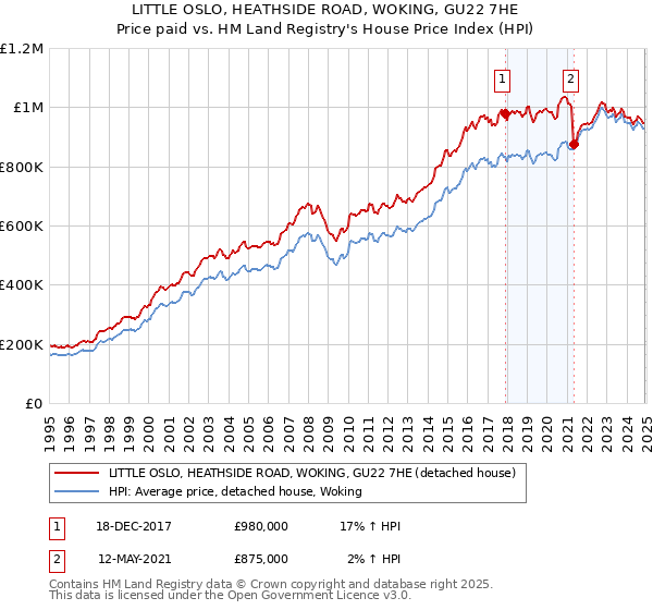 LITTLE OSLO, HEATHSIDE ROAD, WOKING, GU22 7HE: Price paid vs HM Land Registry's House Price Index