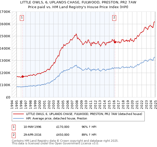 LITTLE OWLS, 6, UPLANDS CHASE, FULWOOD, PRESTON, PR2 7AW: Price paid vs HM Land Registry's House Price Index
