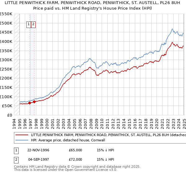 LITTLE PENWITHICK FARM, PENWITHICK ROAD, PENWITHICK, ST. AUSTELL, PL26 8UH: Price paid vs HM Land Registry's House Price Index