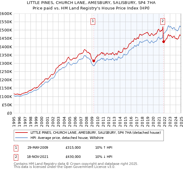 LITTLE PINES, CHURCH LANE, AMESBURY, SALISBURY, SP4 7HA: Price paid vs HM Land Registry's House Price Index