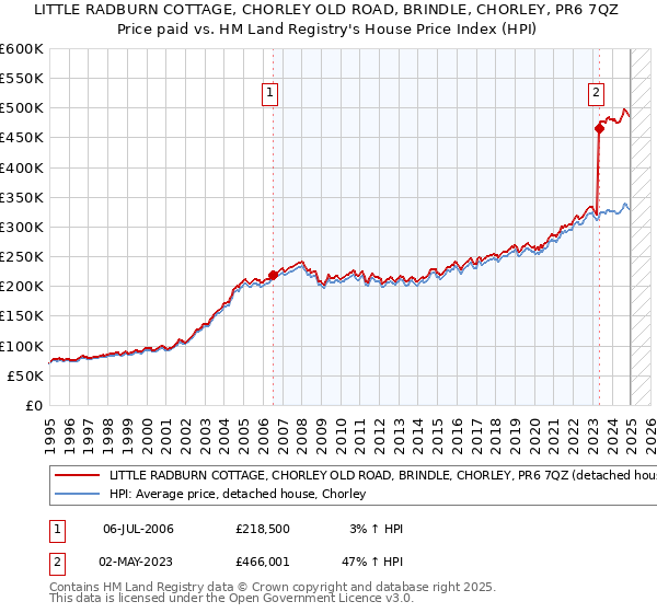 LITTLE RADBURN COTTAGE, CHORLEY OLD ROAD, BRINDLE, CHORLEY, PR6 7QZ: Price paid vs HM Land Registry's House Price Index