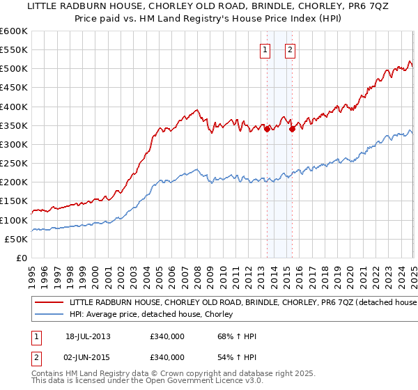 LITTLE RADBURN HOUSE, CHORLEY OLD ROAD, BRINDLE, CHORLEY, PR6 7QZ: Price paid vs HM Land Registry's House Price Index