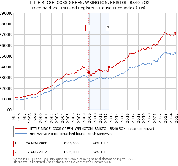 LITTLE RIDGE, COXS GREEN, WRINGTON, BRISTOL, BS40 5QX: Price paid vs HM Land Registry's House Price Index