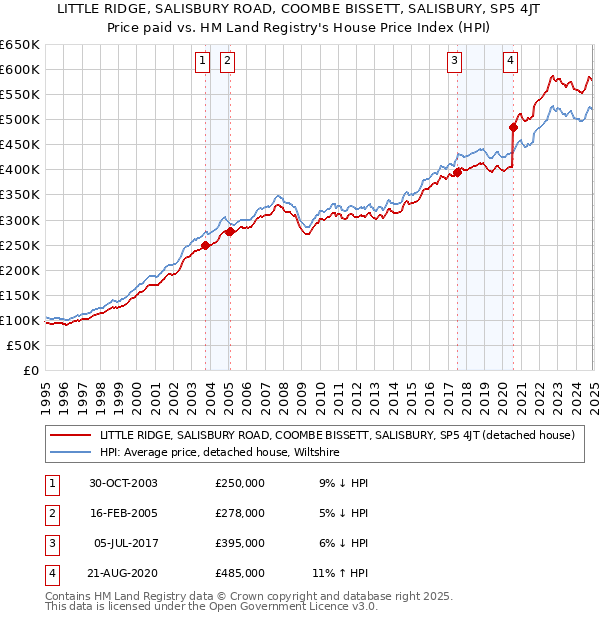 LITTLE RIDGE, SALISBURY ROAD, COOMBE BISSETT, SALISBURY, SP5 4JT: Price paid vs HM Land Registry's House Price Index