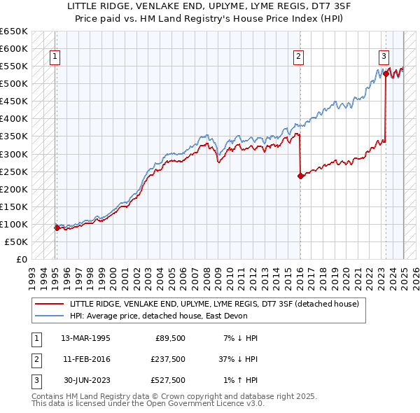LITTLE RIDGE, VENLAKE END, UPLYME, LYME REGIS, DT7 3SF: Price paid vs HM Land Registry's House Price Index