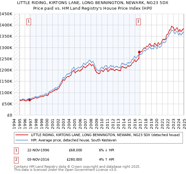 LITTLE RIDING, KIRTONS LANE, LONG BENNINGTON, NEWARK, NG23 5DX: Price paid vs HM Land Registry's House Price Index