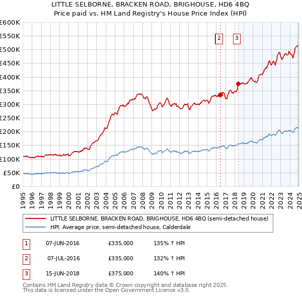 LITTLE SELBORNE, BRACKEN ROAD, BRIGHOUSE, HD6 4BQ: Price paid vs HM Land Registry's House Price Index