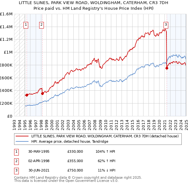 LITTLE SLINES, PARK VIEW ROAD, WOLDINGHAM, CATERHAM, CR3 7DH: Price paid vs HM Land Registry's House Price Index