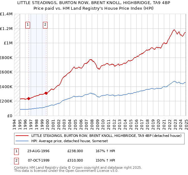 LITTLE STEADINGS, BURTON ROW, BRENT KNOLL, HIGHBRIDGE, TA9 4BP: Price paid vs HM Land Registry's House Price Index