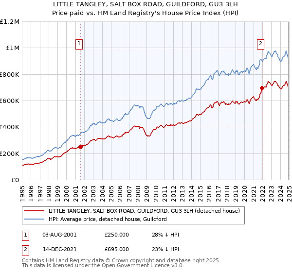 LITTLE TANGLEY, SALT BOX ROAD, GUILDFORD, GU3 3LH: Price paid vs HM Land Registry's House Price Index