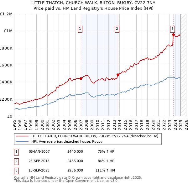 LITTLE THATCH, CHURCH WALK, BILTON, RUGBY, CV22 7NA: Price paid vs HM Land Registry's House Price Index