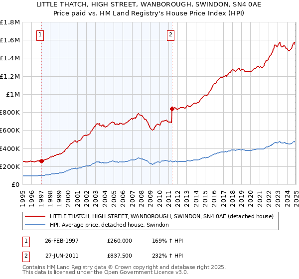 LITTLE THATCH, HIGH STREET, WANBOROUGH, SWINDON, SN4 0AE: Price paid vs HM Land Registry's House Price Index