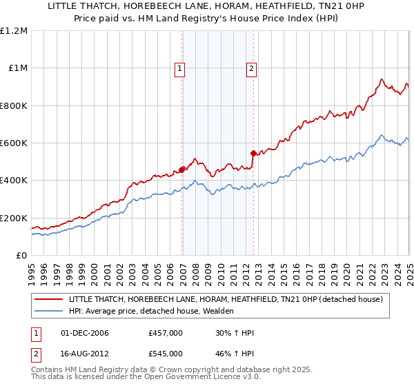LITTLE THATCH, HOREBEECH LANE, HORAM, HEATHFIELD, TN21 0HP: Price paid vs HM Land Registry's House Price Index