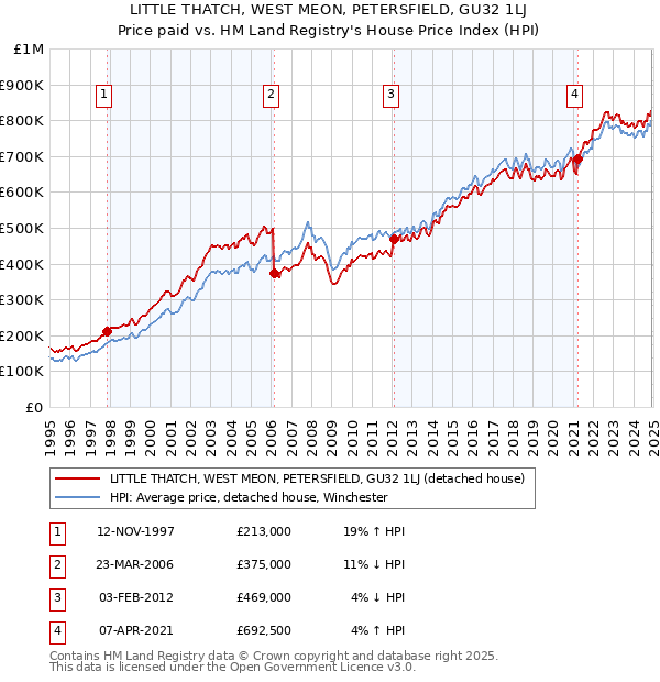 LITTLE THATCH, WEST MEON, PETERSFIELD, GU32 1LJ: Price paid vs HM Land Registry's House Price Index