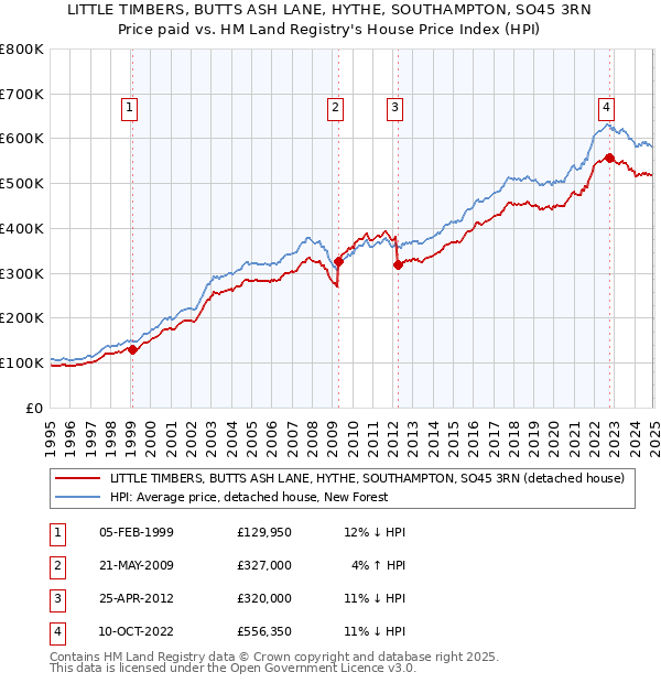 LITTLE TIMBERS, BUTTS ASH LANE, HYTHE, SOUTHAMPTON, SO45 3RN: Price paid vs HM Land Registry's House Price Index