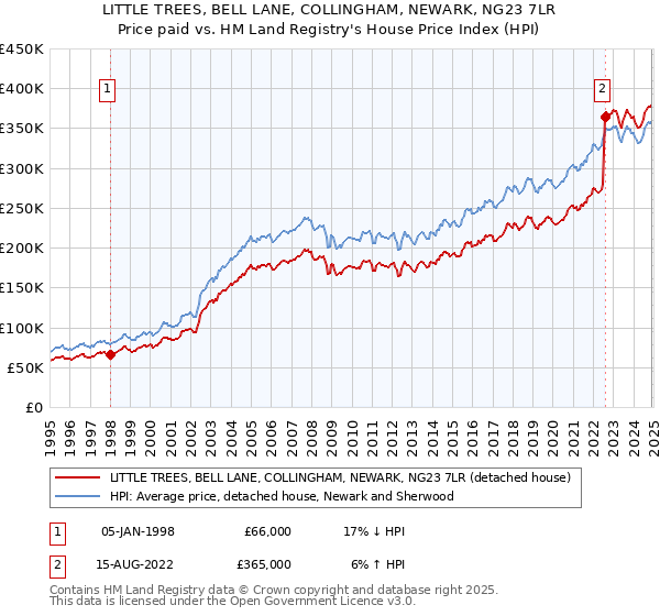 LITTLE TREES, BELL LANE, COLLINGHAM, NEWARK, NG23 7LR: Price paid vs HM Land Registry's House Price Index