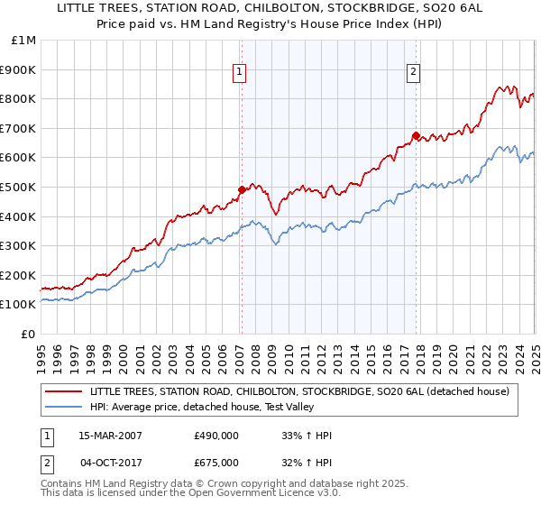 LITTLE TREES, STATION ROAD, CHILBOLTON, STOCKBRIDGE, SO20 6AL: Price paid vs HM Land Registry's House Price Index