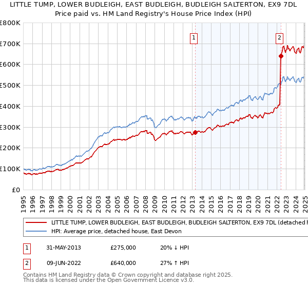 LITTLE TUMP, LOWER BUDLEIGH, EAST BUDLEIGH, BUDLEIGH SALTERTON, EX9 7DL: Price paid vs HM Land Registry's House Price Index