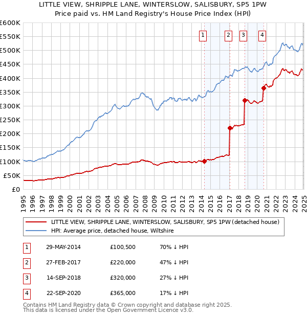LITTLE VIEW, SHRIPPLE LANE, WINTERSLOW, SALISBURY, SP5 1PW: Price paid vs HM Land Registry's House Price Index
