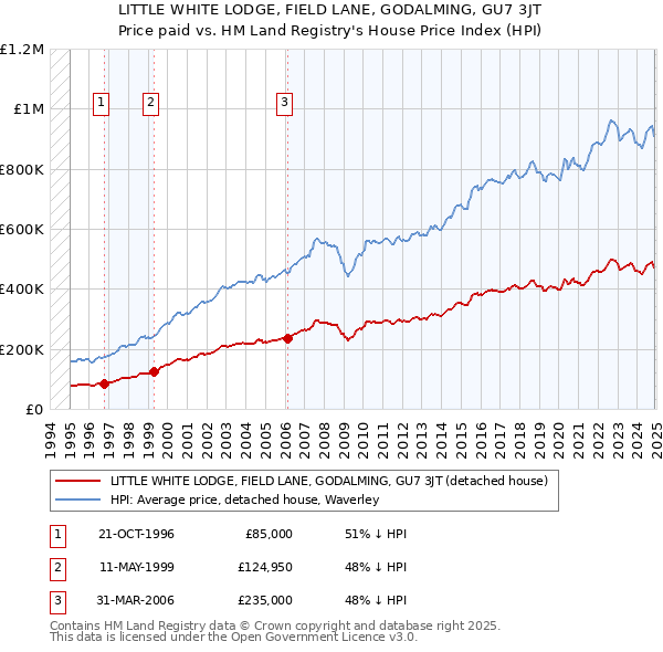 LITTLE WHITE LODGE, FIELD LANE, GODALMING, GU7 3JT: Price paid vs HM Land Registry's House Price Index