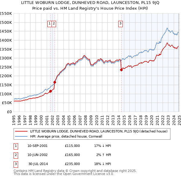 LITTLE WOBURN LODGE, DUNHEVED ROAD, LAUNCESTON, PL15 9JQ: Price paid vs HM Land Registry's House Price Index
