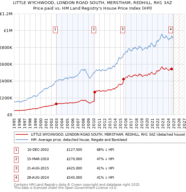 LITTLE WYCHWOOD, LONDON ROAD SOUTH, MERSTHAM, REDHILL, RH1 3AZ: Price paid vs HM Land Registry's House Price Index