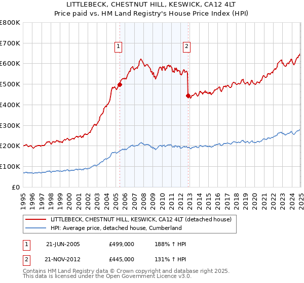 LITTLEBECK, CHESTNUT HILL, KESWICK, CA12 4LT: Price paid vs HM Land Registry's House Price Index