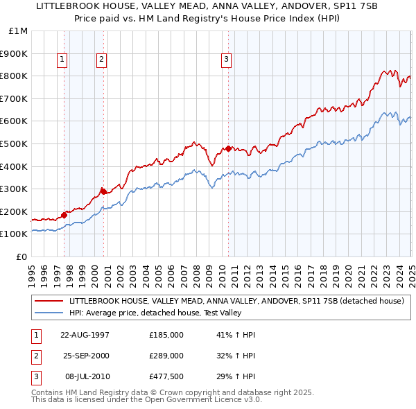 LITTLEBROOK HOUSE, VALLEY MEAD, ANNA VALLEY, ANDOVER, SP11 7SB: Price paid vs HM Land Registry's House Price Index