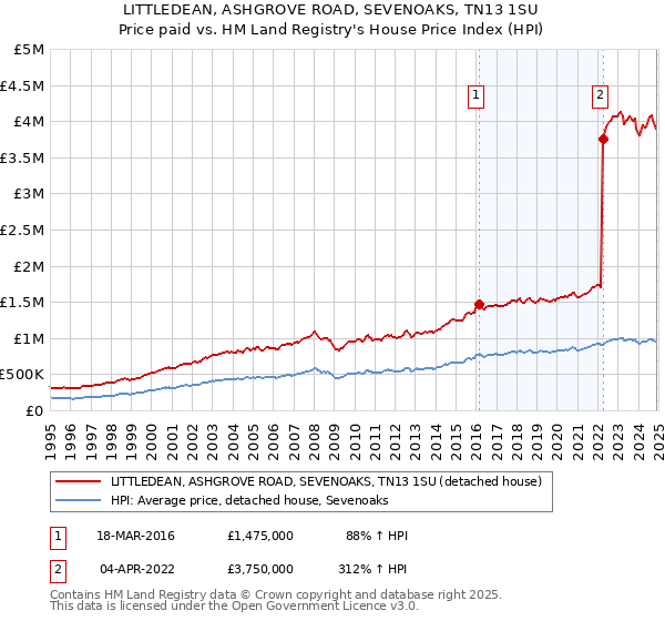 LITTLEDEAN, ASHGROVE ROAD, SEVENOAKS, TN13 1SU: Price paid vs HM Land Registry's House Price Index