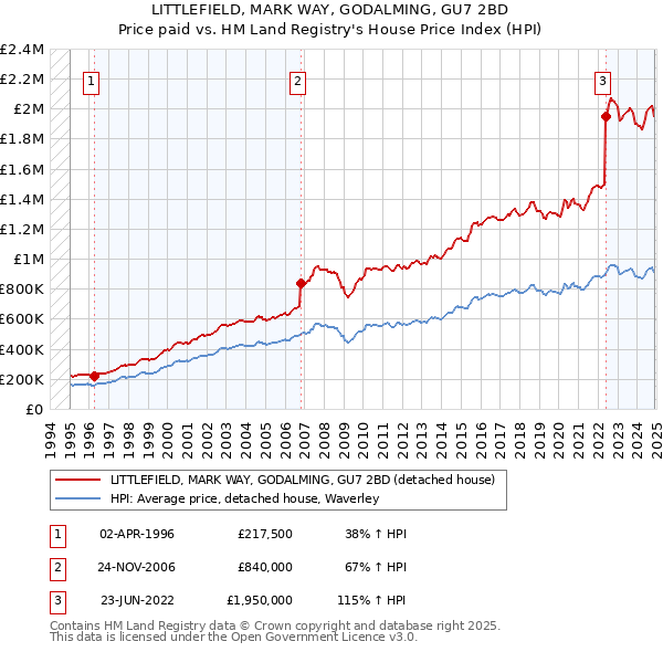 LITTLEFIELD, MARK WAY, GODALMING, GU7 2BD: Price paid vs HM Land Registry's House Price Index