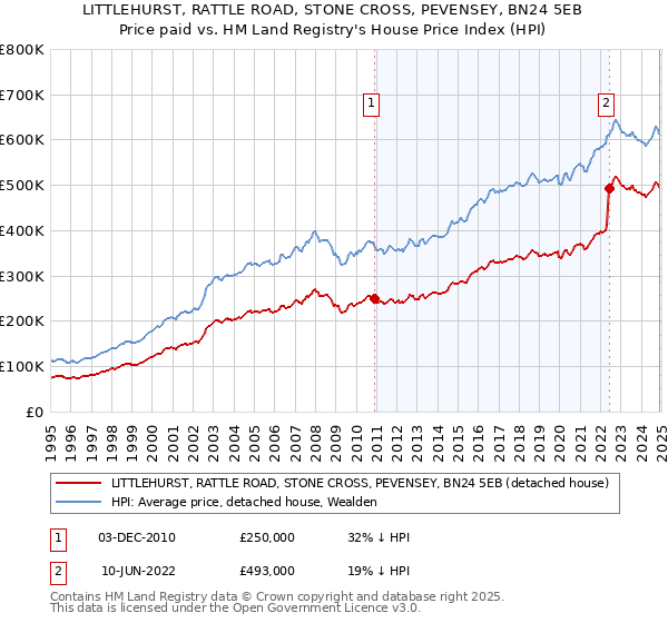 LITTLEHURST, RATTLE ROAD, STONE CROSS, PEVENSEY, BN24 5EB: Price paid vs HM Land Registry's House Price Index