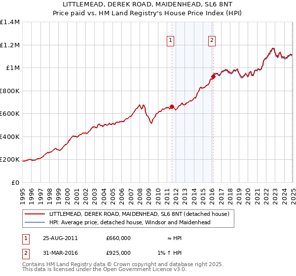 LITTLEMEAD, DEREK ROAD, MAIDENHEAD, SL6 8NT: Price paid vs HM Land Registry's House Price Index