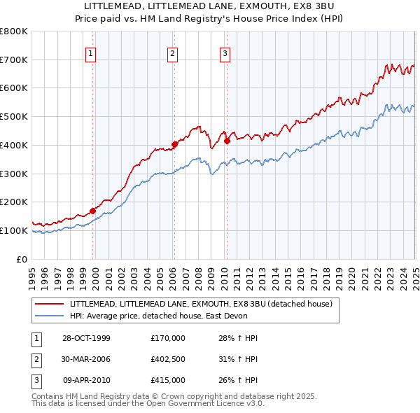 LITTLEMEAD, LITTLEMEAD LANE, EXMOUTH, EX8 3BU: Price paid vs HM Land Registry's House Price Index