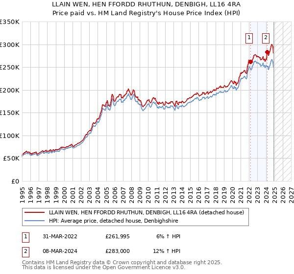 LLAIN WEN, HEN FFORDD RHUTHUN, DENBIGH, LL16 4RA: Price paid vs HM Land Registry's House Price Index