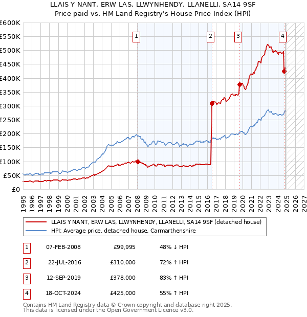 LLAIS Y NANT, ERW LAS, LLWYNHENDY, LLANELLI, SA14 9SF: Price paid vs HM Land Registry's House Price Index