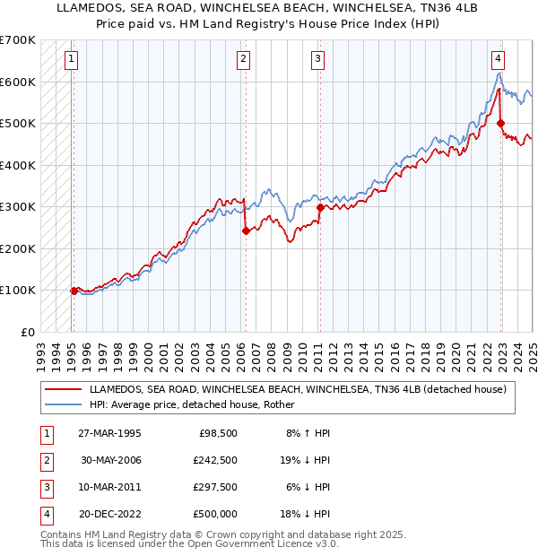 LLAMEDOS, SEA ROAD, WINCHELSEA BEACH, WINCHELSEA, TN36 4LB: Price paid vs HM Land Registry's House Price Index