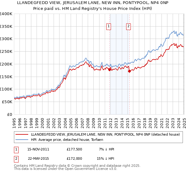 LLANDEGFEDD VIEW, JERUSALEM LANE, NEW INN, PONTYPOOL, NP4 0NP: Price paid vs HM Land Registry's House Price Index