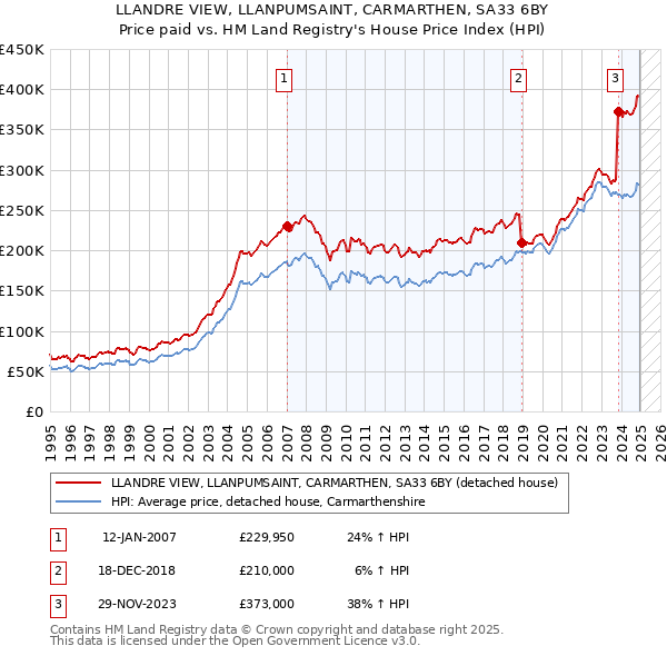 LLANDRE VIEW, LLANPUMSAINT, CARMARTHEN, SA33 6BY: Price paid vs HM Land Registry's House Price Index