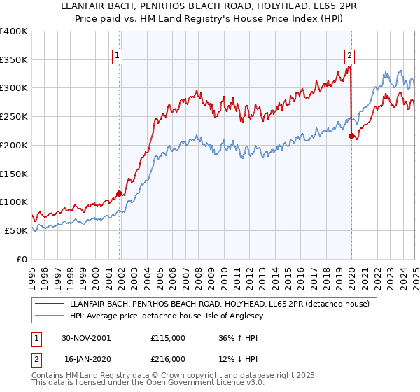 LLANFAIR BACH, PENRHOS BEACH ROAD, HOLYHEAD, LL65 2PR: Price paid vs HM Land Registry's House Price Index