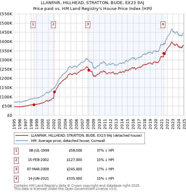 LLANFAIR, HILLHEAD, STRATTON, BUDE, EX23 9AJ: Price paid vs HM Land Registry's House Price Index