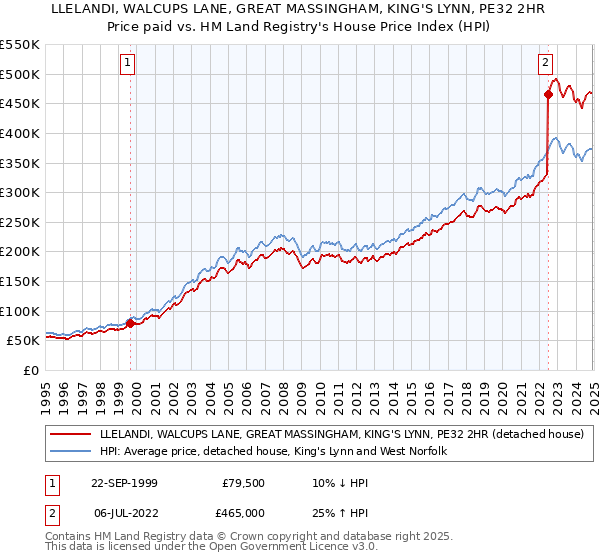 LLELANDI, WALCUPS LANE, GREAT MASSINGHAM, KING'S LYNN, PE32 2HR: Price paid vs HM Land Registry's House Price Index