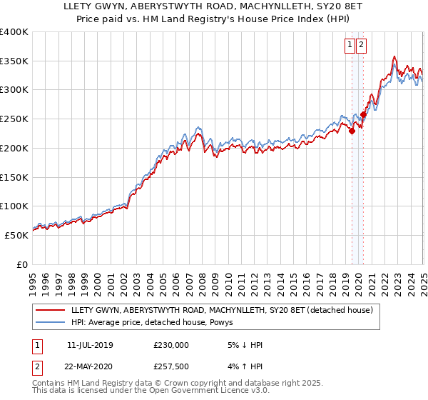 LLETY GWYN, ABERYSTWYTH ROAD, MACHYNLLETH, SY20 8ET: Price paid vs HM Land Registry's House Price Index