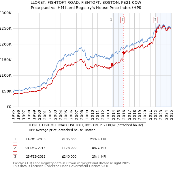 LLORET, FISHTOFT ROAD, FISHTOFT, BOSTON, PE21 0QW: Price paid vs HM Land Registry's House Price Index