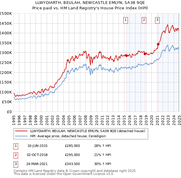 LLWYDIARTH, BEULAH, NEWCASTLE EMLYN, SA38 9QE: Price paid vs HM Land Registry's House Price Index